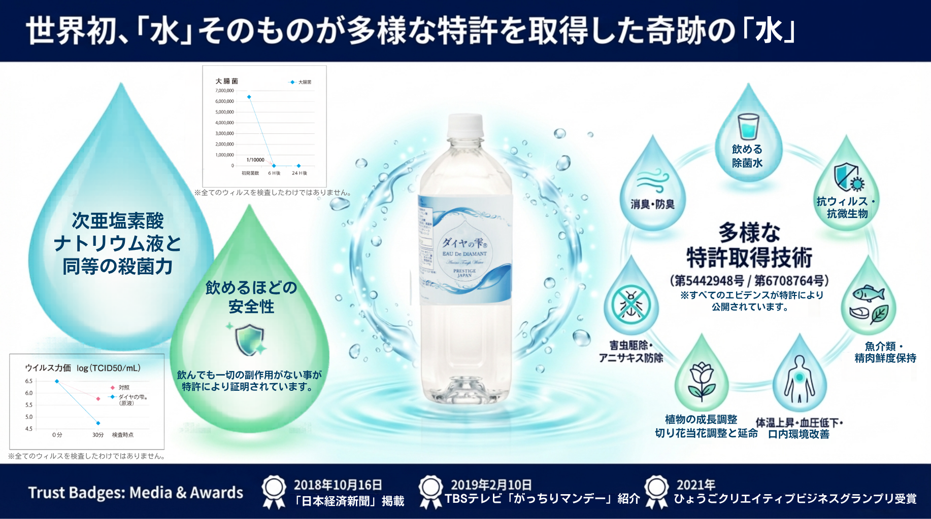 ダイヤの雫・特許取得機能水 ダイヤの雫 何となく疲れが取れない。そんな毎日、「水」を見直すこと